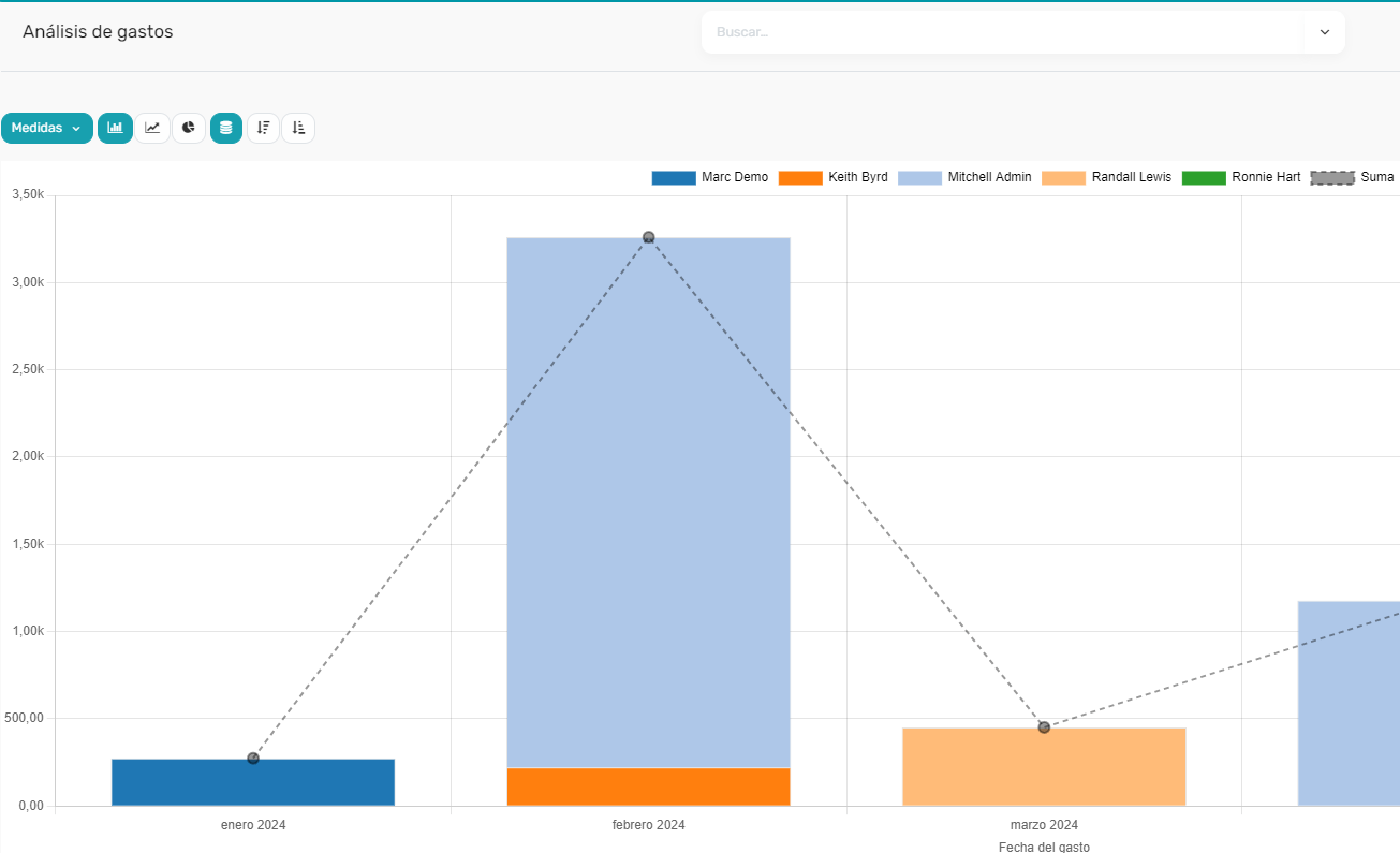 Informes y análisis de gastos con Odoo Community Plus